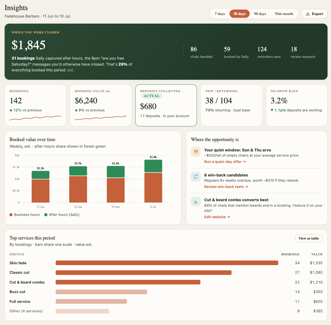 The Insights page with a range toggle across the top (7 days, 30 days, 90 days, This month), a 'while you were closed' value band estimating the dollar value of bookings Sally captured after hours along with chats handled, booked, reminders sent and review requests, a row of growth cards for bookings, estimated booking value, new vs returning and no-show rate each showing a change versus the previous period, and a 'where the opportunity is' section with a busy/quiet weekday chart, lapsing regulars to win back, and top services.